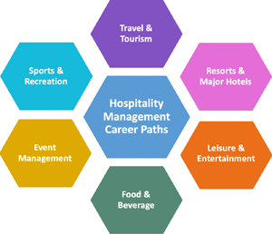 Hospitality Management Caarer path Graphic